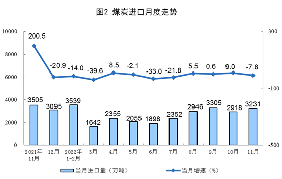 2022年11月份能源生产情况：原煤、原油增速加快_吉诚机械设备网