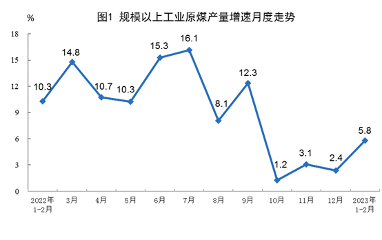 2023年1-2月份能源生产情况:电力生产增速放缓_吉诚机械设备网 2023年1-2月份能源生产情况:电力生产增速放缓_吉诚机械设备网