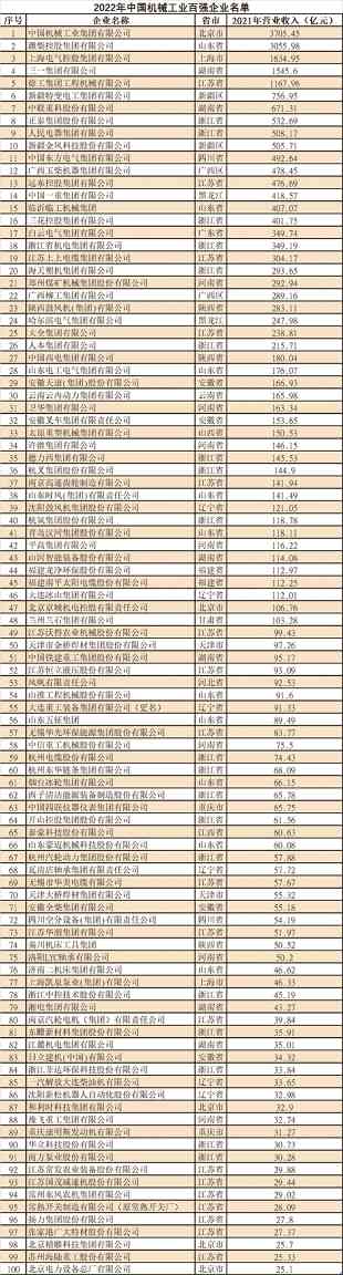 2022年中国机械工业百强榜单出炉_吉诚机械设备网 2022年中国机械工业百强榜单出炉_吉诚机械设备网