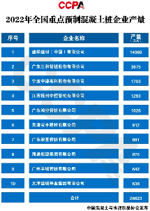 重磅发布！2022年全国重点预制混凝土桩企业产量_吉诚机械设备网