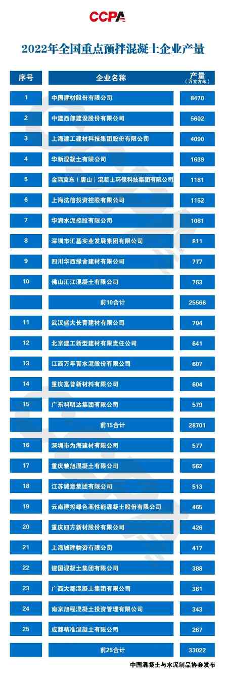 2022年度全国预拌混凝土十强企业授牌_吉诚机械设备网