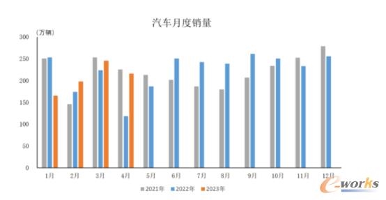 4月制造业景气回落，汽车及工程机械行业承压
