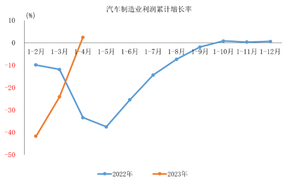 汽车制造业利润同比增长，盈利能力逐步恢复