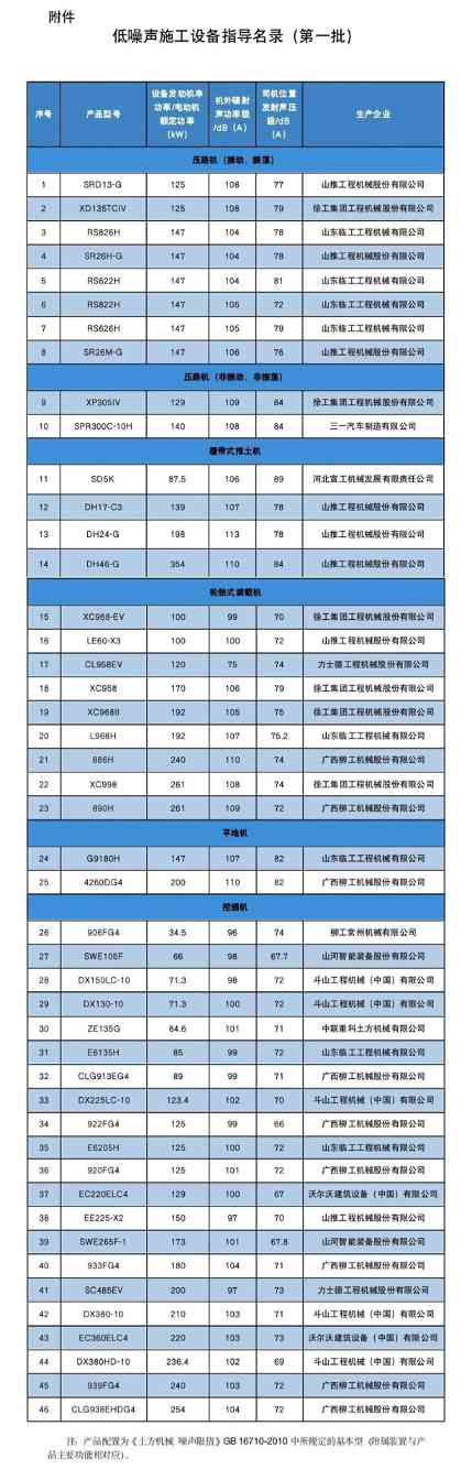 46个上榜!低噪声施工设备指导名录(第一批)_吉诚机械设备网 46个上榜!低噪声施工设备指导名录(第一批)_吉诚机械设备网