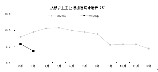 全市一季度经济运行整体好转 GDP同比增长3.0%为全年开门稳奠定基础