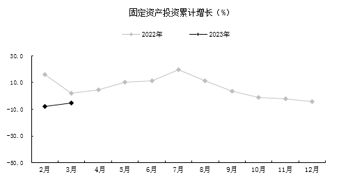 全市一季度经济运行整体好转 GDP同比增长3.0%为全年开门稳奠定基础