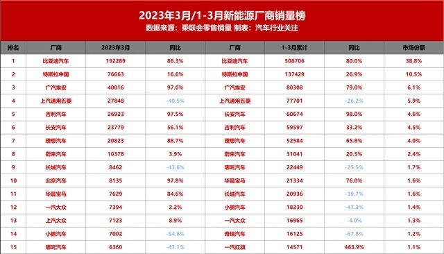 新能源汽车市场大洗牌 长城五菱小鹏销量暴跌超40%