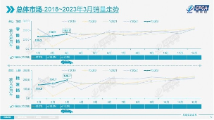 3月新能源车销量54.3万辆同比增长21.9% 特斯拉国内售7.7万辆