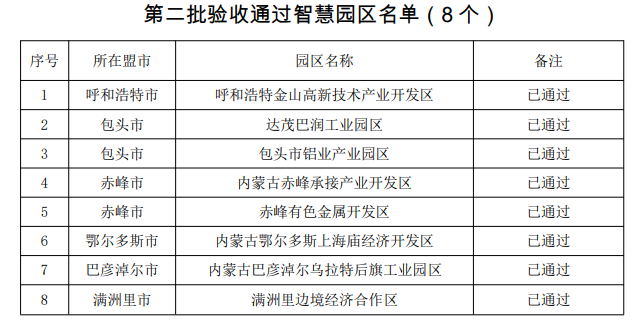 内蒙古55个工业园区智慧化建设验收完成 53个园区成功通过