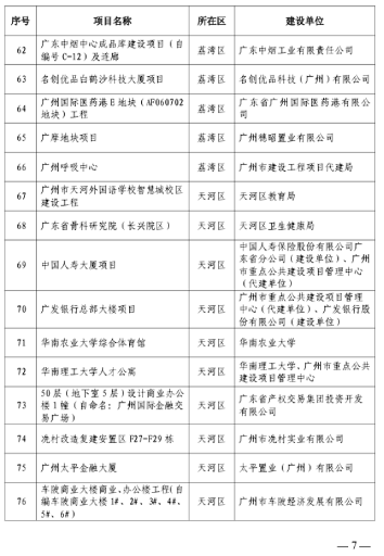 广州市2023年房屋建筑精品工程培育项目公布，297个项目入选