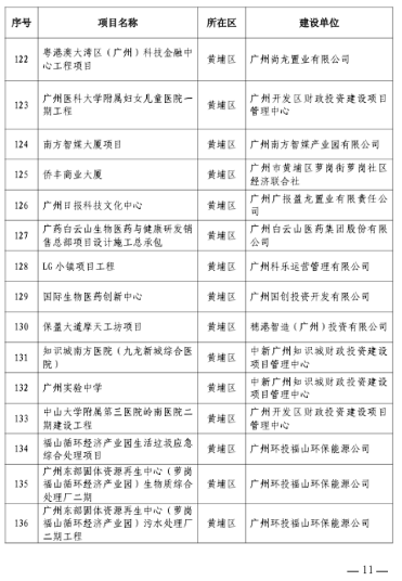 广州市2023年房屋建筑精品工程培育项目公布，297个项目入选