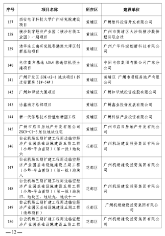 广州市2023年房屋建筑精品工程培育项目公布，297个项目入选