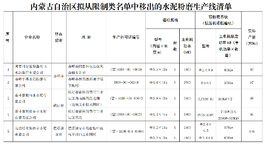 内蒙古水泥粉磨行业限制类装备企业名单调整公告
