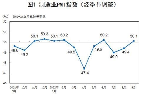 9月制造业PMI重回扩张区间 经济回升态势明显