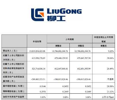 柳工半年报营收增长9.22% 海外业务强劲增长助力业绩双升