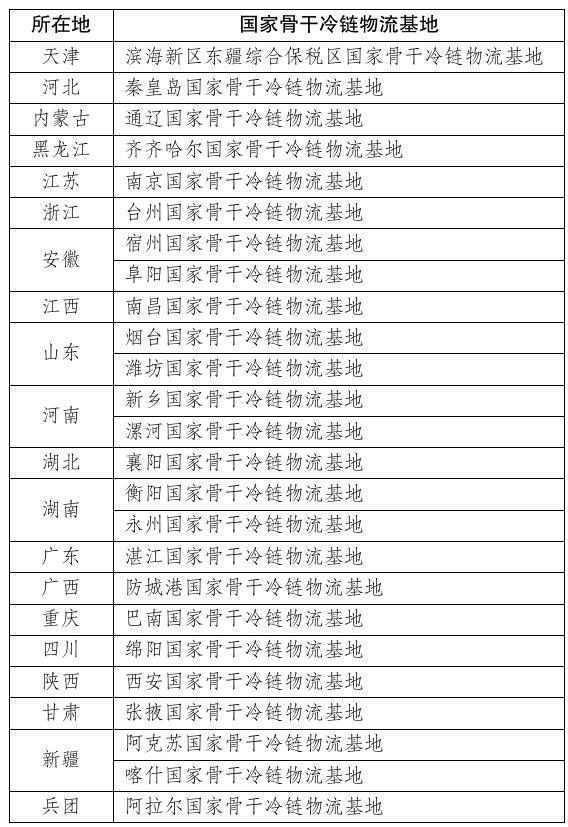 国家骨干冷链物流基地扩容至66个 覆盖29省份助力产业升级