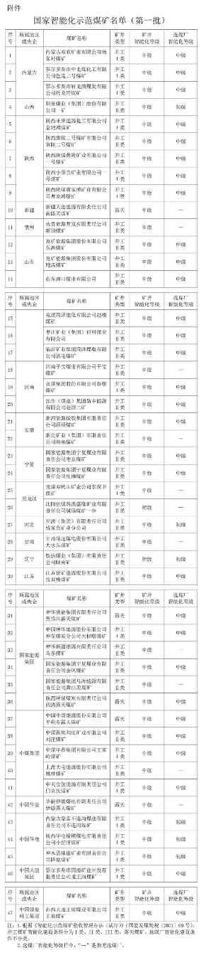 公示！47处煤矿拟认定为第一批国家智能化示范煤矿_吉诚机械设备网