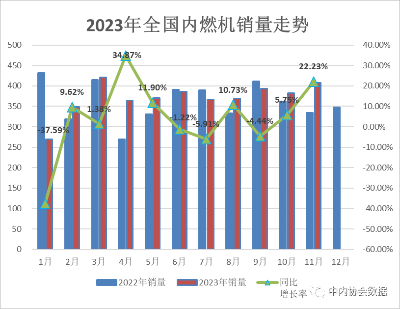 2023年11月内燃机行业销量综述_吉诚机械设备网