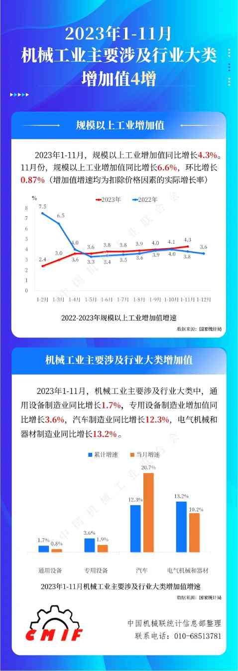 2023年1-11月机械工业主要涉及行业大类增加值4增_吉诚机械设备网