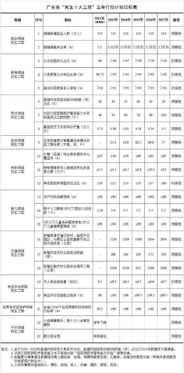 交通、食品安全等！广东发布“民生十大工程”五年行动计划_吉诚机械设备网