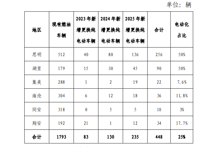 厦门全面推动公共交通电动化发展