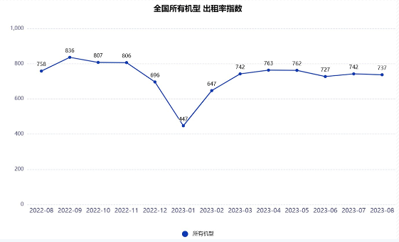 2023年8月升降工作平台租赁市场指数波动