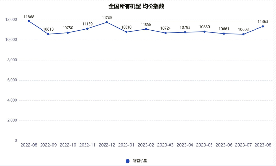 2023年8月升降工作平台租赁市场指数波动