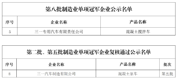 三一新增两项国家级制造业单项冠军产品