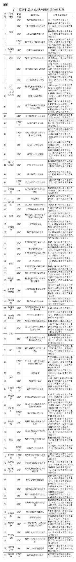 矿山机器人应用场景公示名单发布