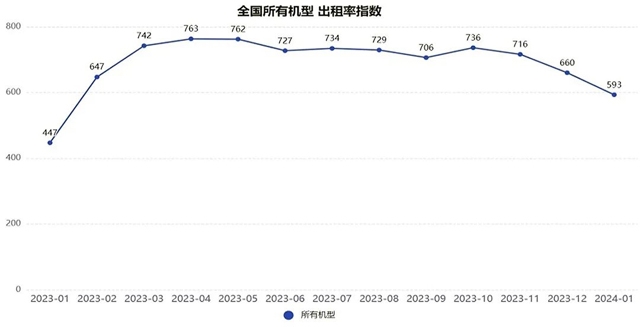 升降工作平台租赁市场：出租率稳中有升，租金价格持续下滑