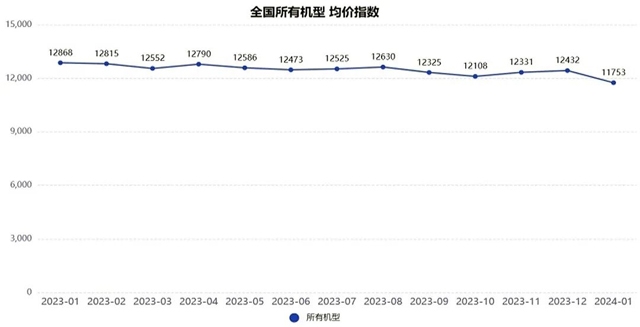 升降工作平台租赁市场：出租率稳中有升，租金价格持续下滑