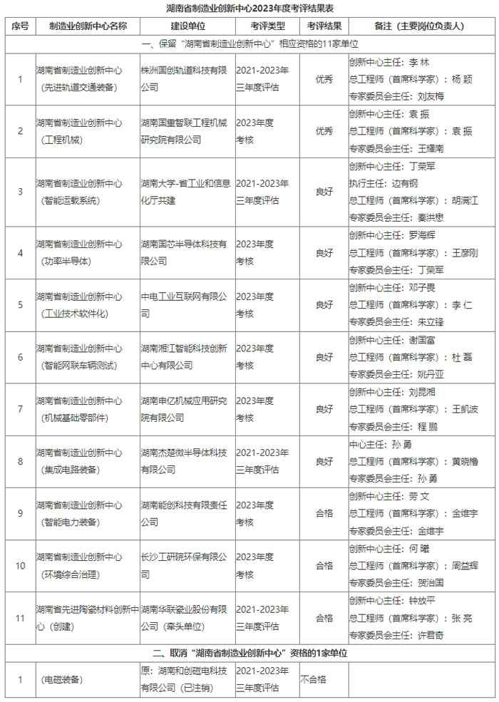 湖南省制造业创新中心年度考评结果公布 湖南省制造业创新中心年度考评结果公布