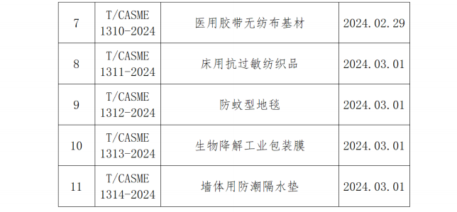 多领域团体标准获批发布，规范行业发展
