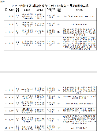 浙江2023年度首台(套)装备确定！多家仪器仪表企业上榜_玄熵吉诚机械设备网