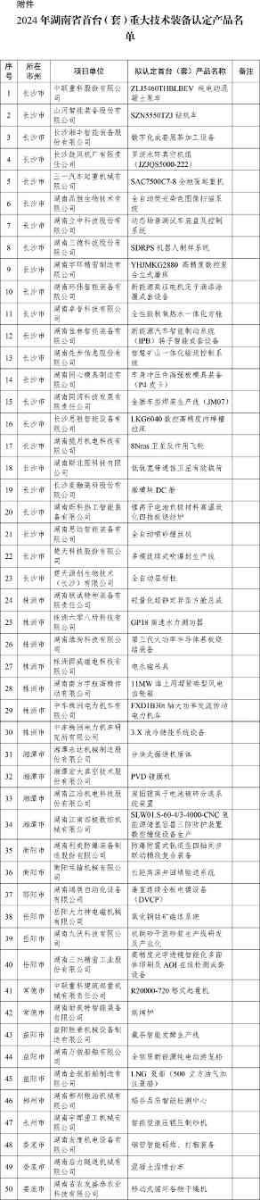 2024年湖南省首台(套)重大技术装备认定产品名单公布_玄熵吉诚机械设备网 2024年湖南省首台(套)重大技术装备认定产品名单公布_玄熵吉诚机械设备网