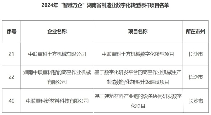 湖南中联重科子公司入选智能制造转型标杆项目