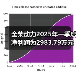 全柴动力2025年一季度净利润为2983.79万元,同比增长17.65%(图3) 全柴动力2025年一季度净利润为2983.79万元,同比增长17.65%(图3)