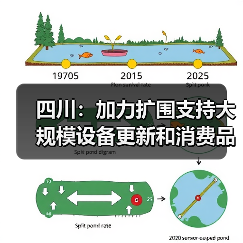 四川:加力扩围支持大规模设备更新和消费品以旧换新(图3) 四川:加力扩围支持大规模设备更新和消费品以旧换新(图3)