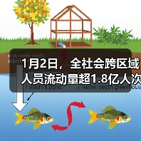 1月2日，全社会跨区域人员流动量超1.8亿人次（图1）