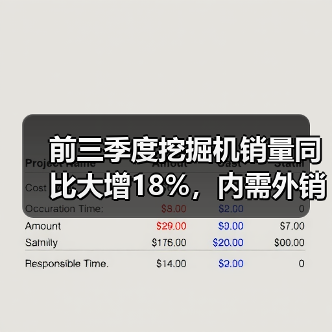 前三季度挖掘机销量同比大增18%，内需外销齐增长（图2）