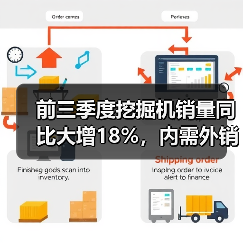 前三季度挖掘机销量同比大增18%，内需外销齐增长（图3）