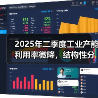 2025年二季度工业产能利用率微降,结构性分化明显(图2) 2025年二季度工业产能利用率微降,结构性分化明显(图2)