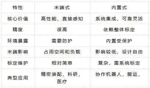 海伯森丨六维力传感器:机器人的“触觉”,选末端还是内置? 海伯森丨六维力传感器:机器人的“触觉”,选末端还是内置?